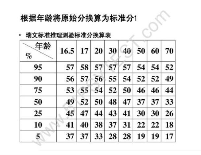 瑞文标准智力测验分数怎么看