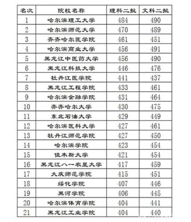 黑龙江林业大学在黑龙江排名