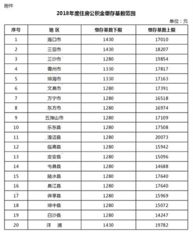 郑州公积金缴存基数1900能贷多少