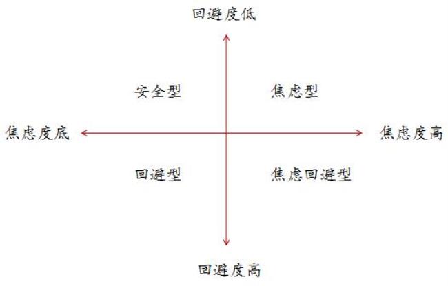 焦虑型依恋人格适合什么人一起