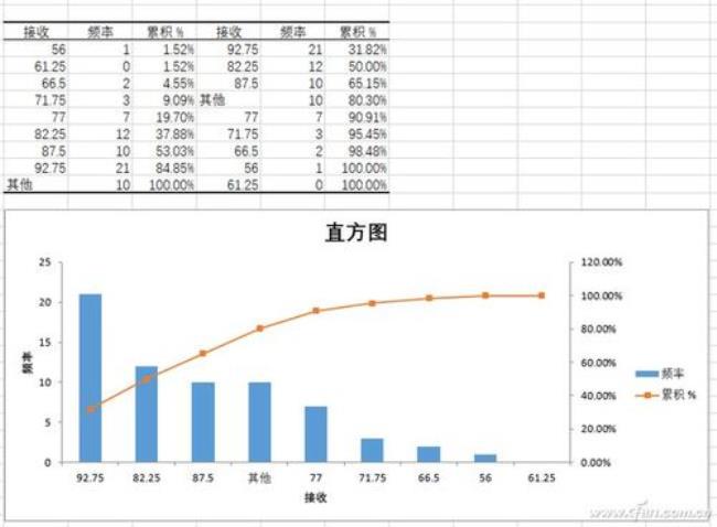 如何用Excel做直方图