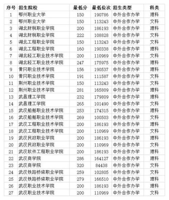 过了专科线就能上的专科学校