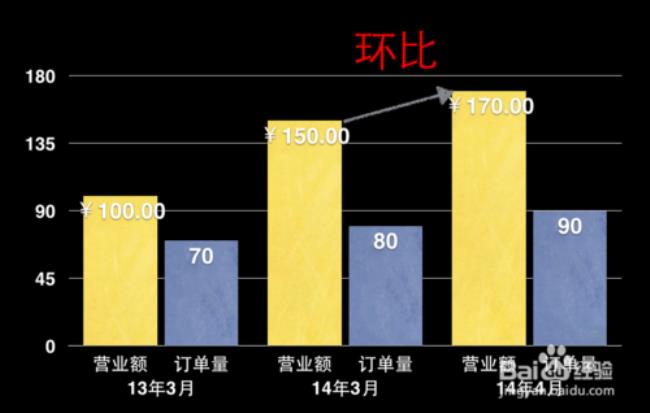 股票当中环比增长什么意思