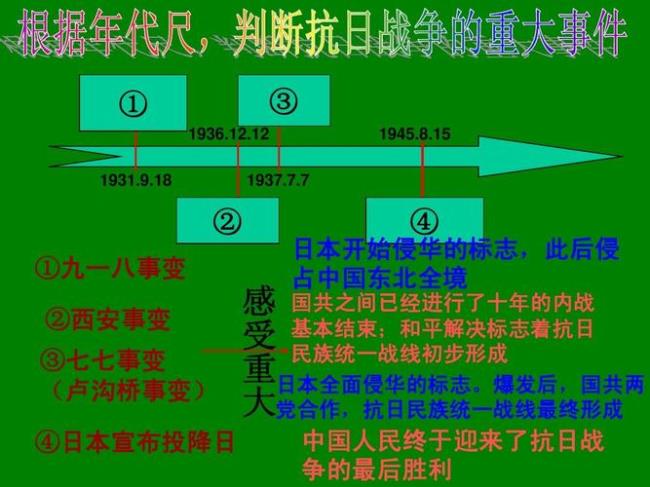 抗日战争重大事件时间表