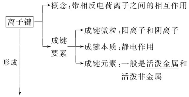 化学元素反应原理