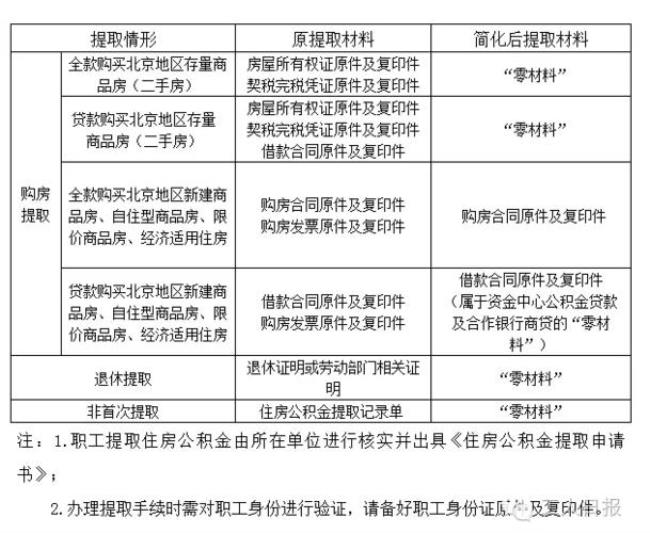 成都公积金提取还月供选哪个