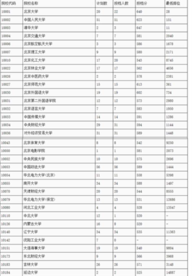 530文科最好的一本大学