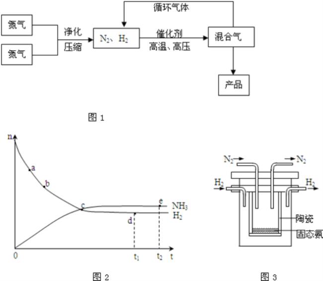 化学制氨气有那三种方法