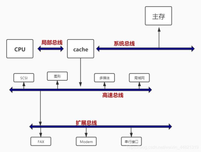 总线冲突是什么