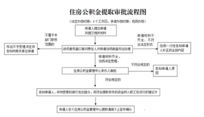 公积金不符合在线提取怎么办