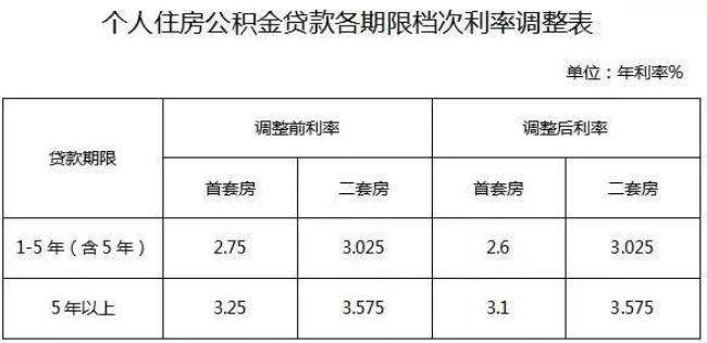 商贷和公积金贷款利息差多少