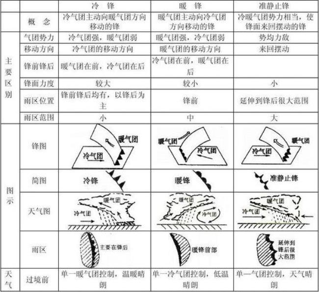 冷暖气团的性质和源地