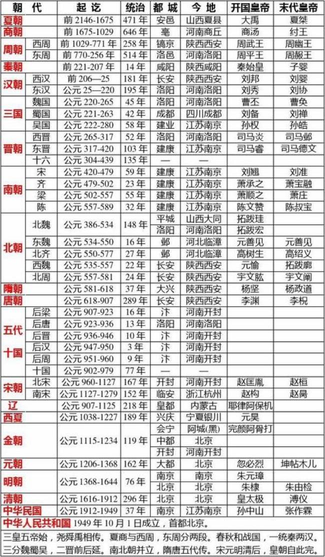 中国历史朝代统治时间