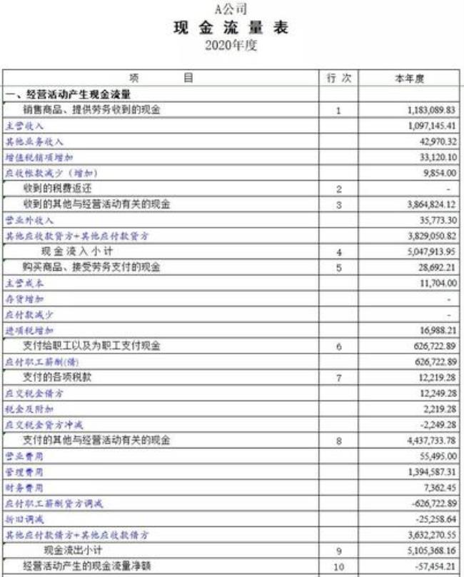 现金流量表间接法的编制方法