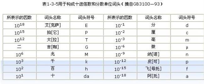 数字单位制的国际数字单位