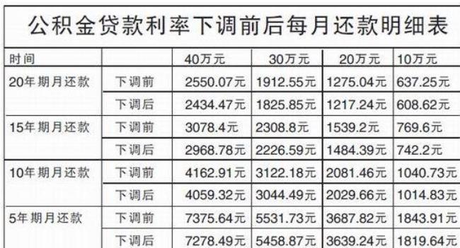 公积金贷4年利率是多少