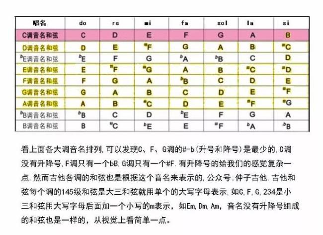 降b大调的G和弦是哪几个音