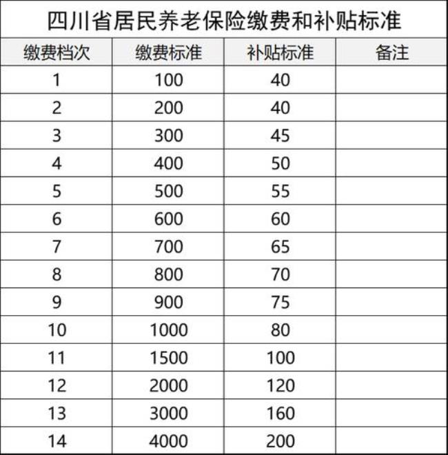 河北农村养老保险交5000能领多少