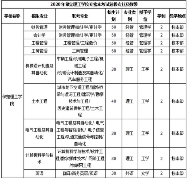 保定理工学院什么时候升的本科