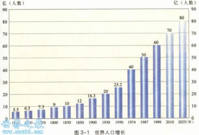 人口增长率与人口总量的计算