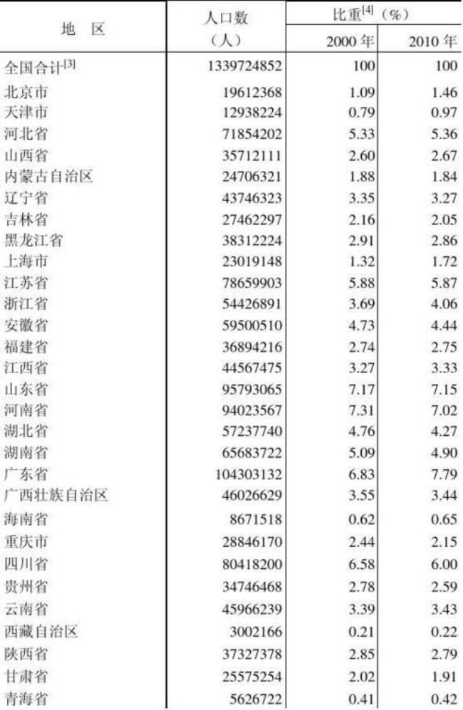 2010辽宁各市常住人口