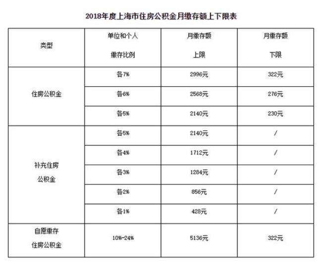 上海公积金和社保是一张卡吗