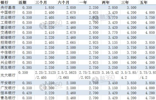 2011年银行利率增加多少