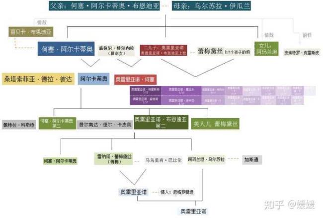 求《百年孤独》的人物关系表