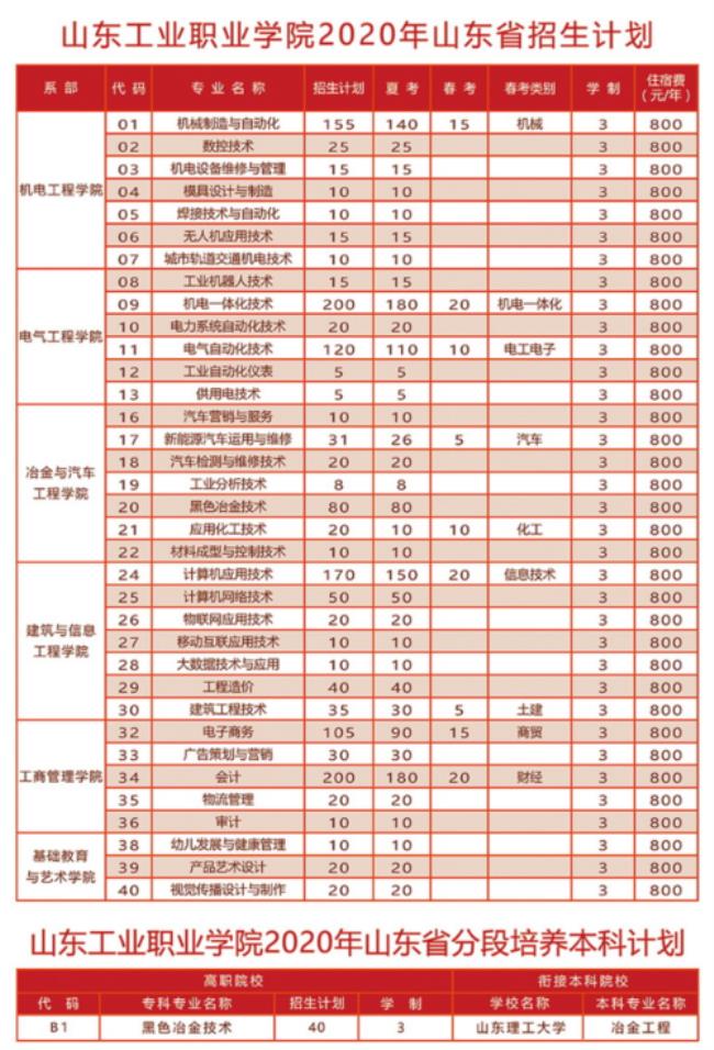 山东商业技术学院各专业学费