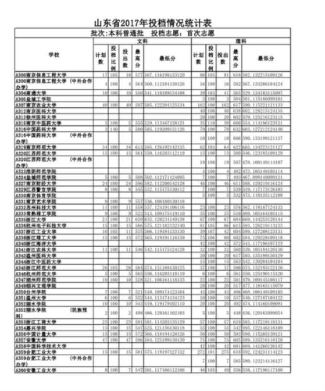 2002年山东省高考录取分数线