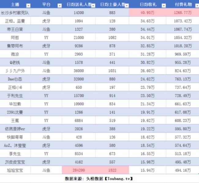 yy收入最高主播