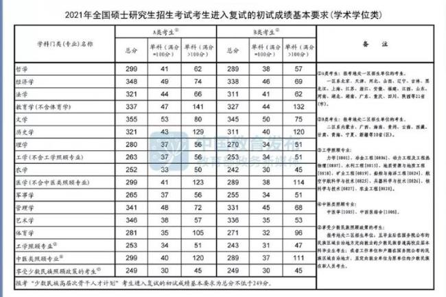 研究生复试分数线过线比例