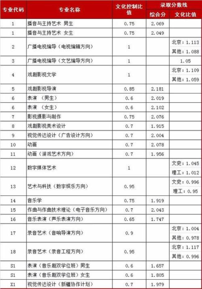 中国传媒大学在安徽录取排名