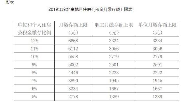 10年的公积金能最低标准有多少