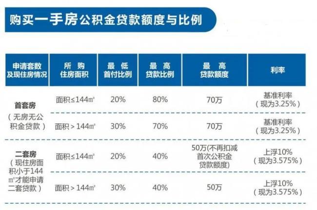 21年省公积金贷款利率