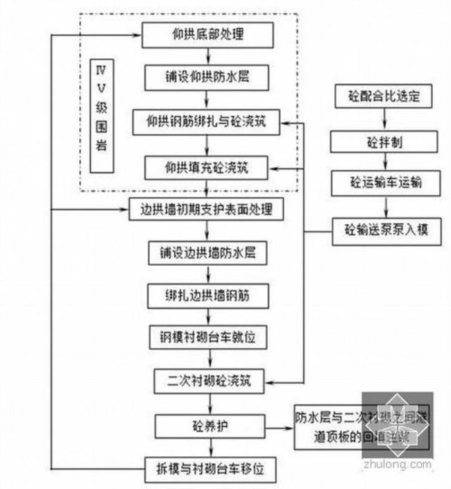 二次衬砌的施工时间