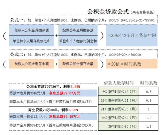 武汉公积金贷款40万要什么条件