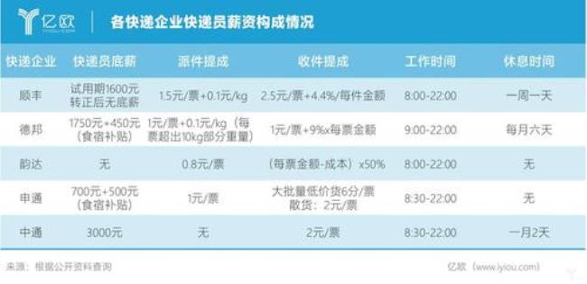 京东快递五险一金缴纳标准