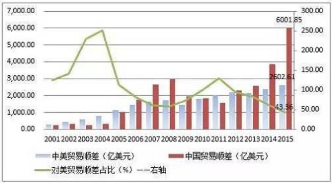 古代中国贸易顺差的原因