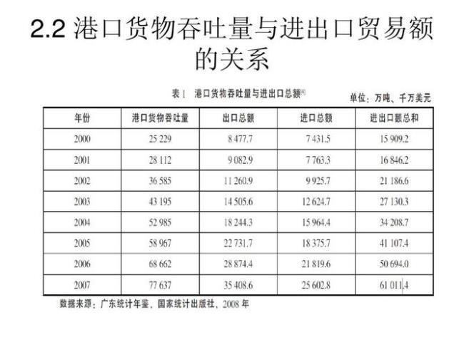 中国进出口重要港口主要有哪些