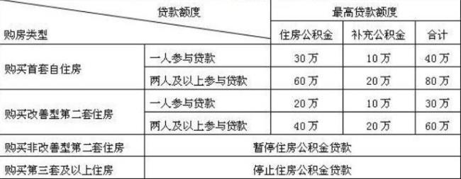 公积金有1万为什么只能取7千