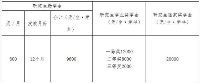 定向生研究生在校待遇