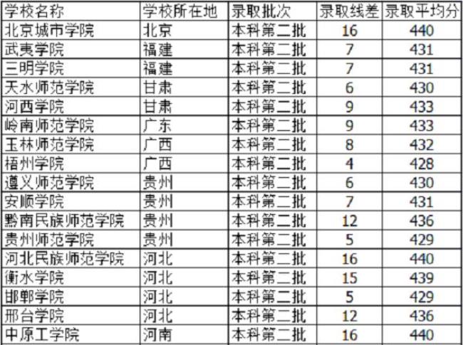 理科242分的专科有哪些学校