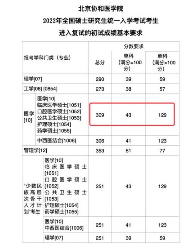 协和临床考研要多少分