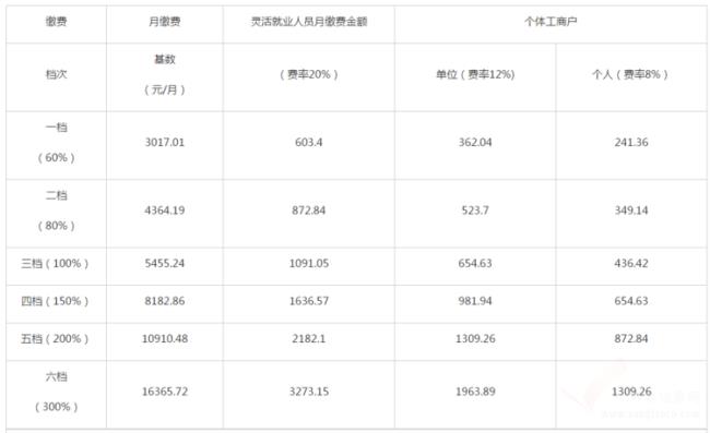 社保缴费基数3470什么意思