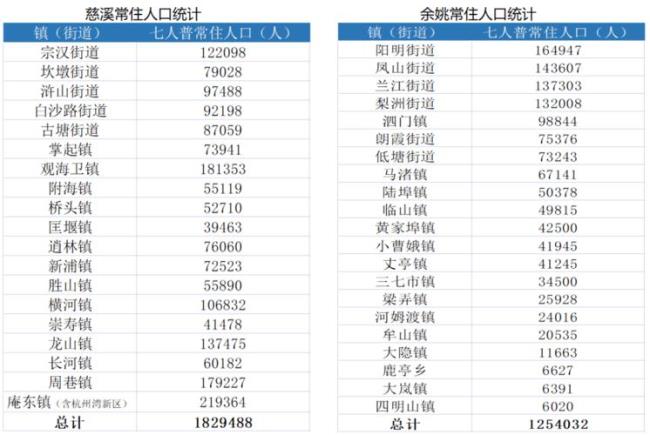 慈溪和余姚海拔对比