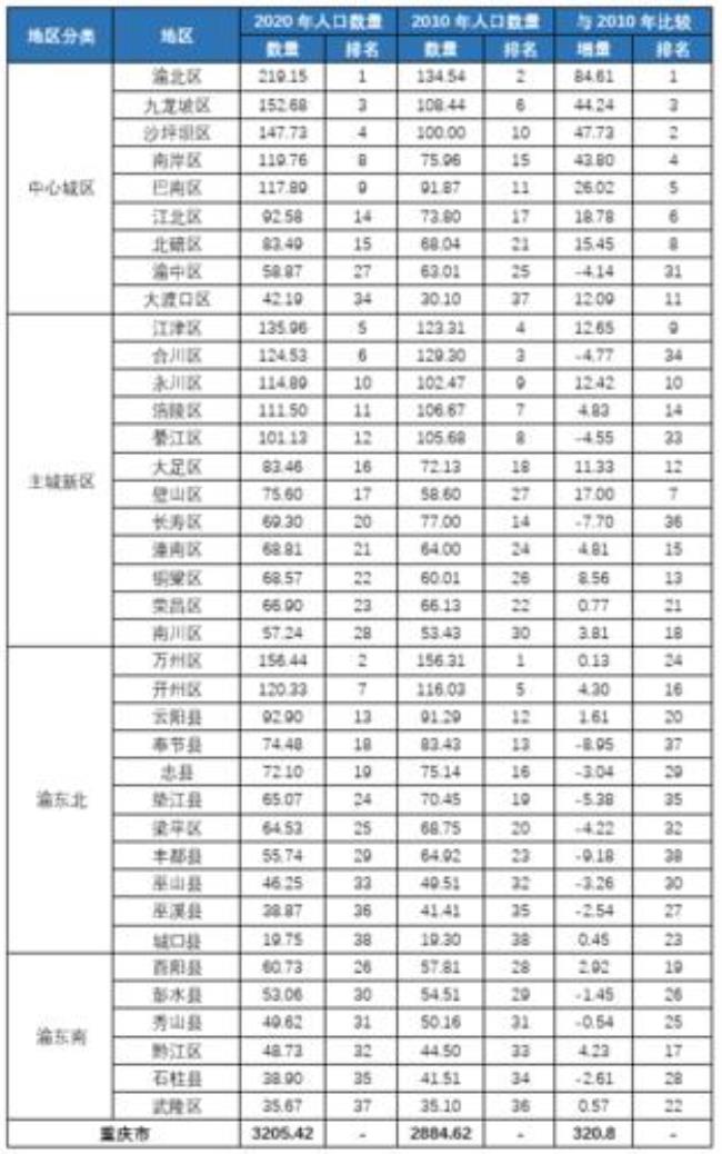 1990年重庆人口