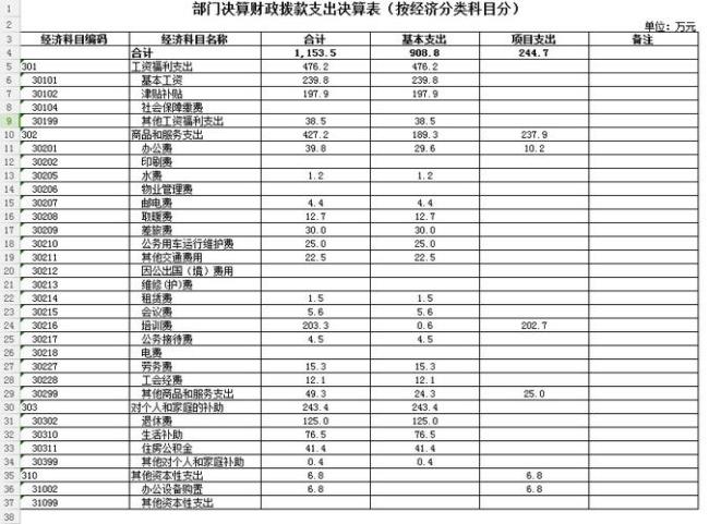 会议费二级科目有哪些