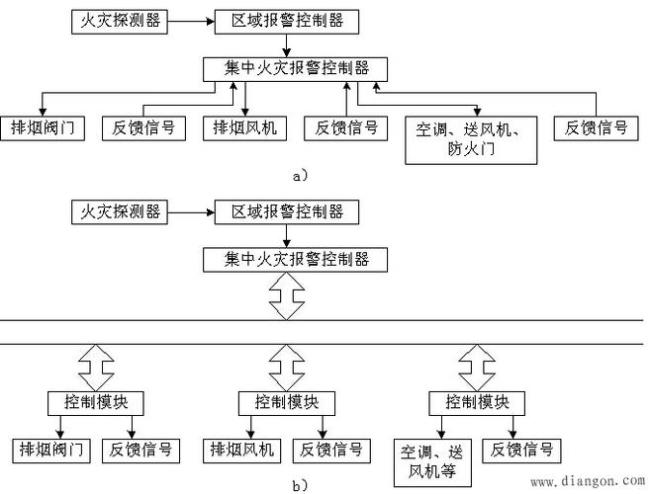 消防联动控制是什么意思