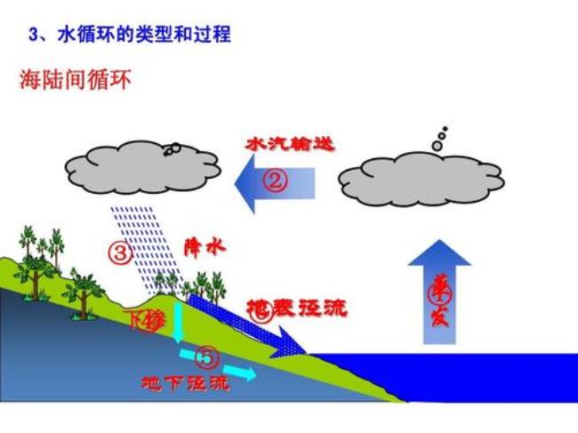 人类活动对海陆水汽循环影响